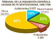 Causas de fe sentenciadas